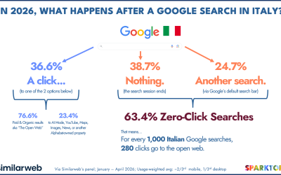 Il 63.4% delle ricerche Google in Italia non genera un click: cosa significa per il tuo sito web