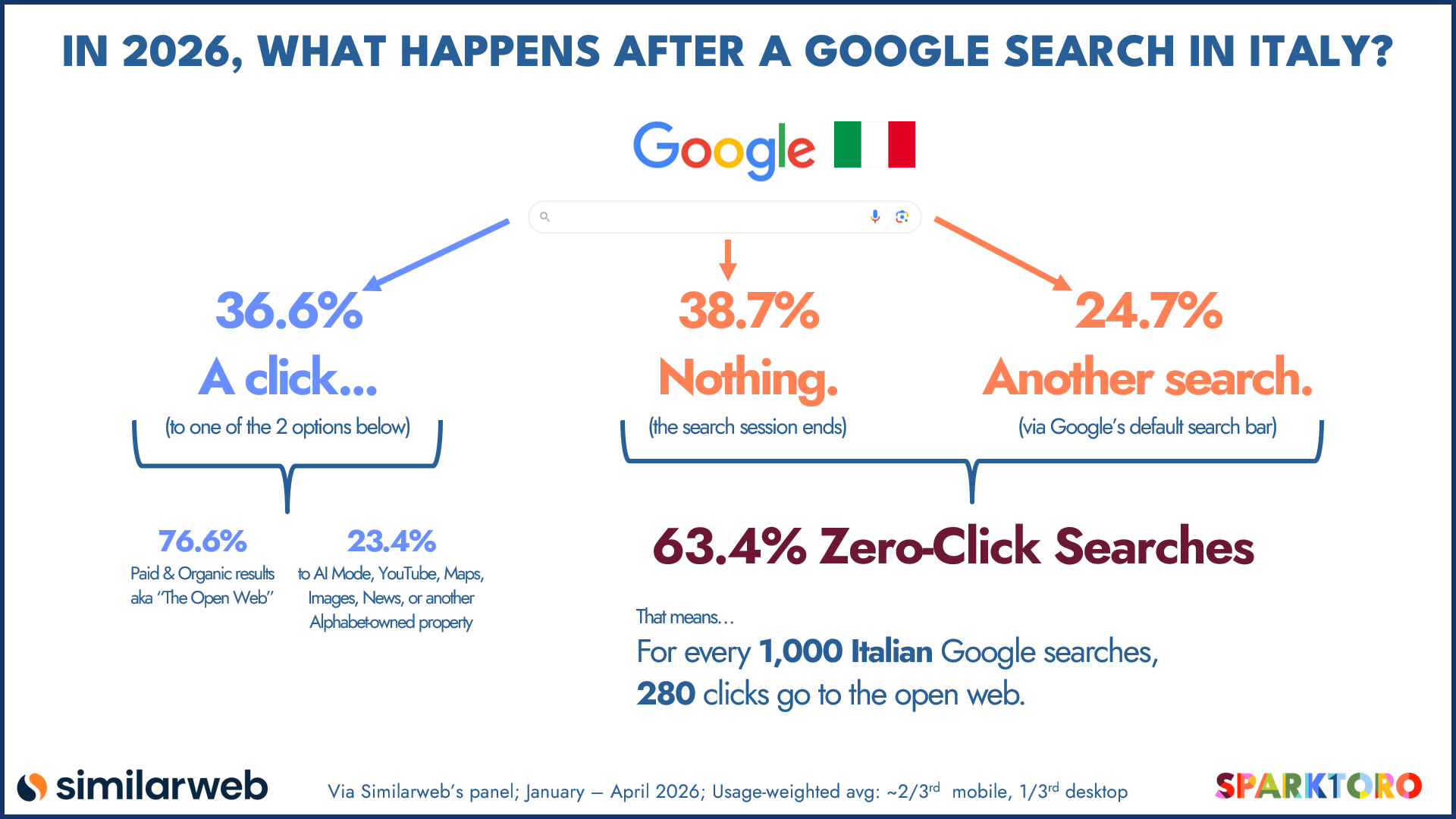 italy-google-zero-click-searches-2026 italy-google-zero-click-searches-2026